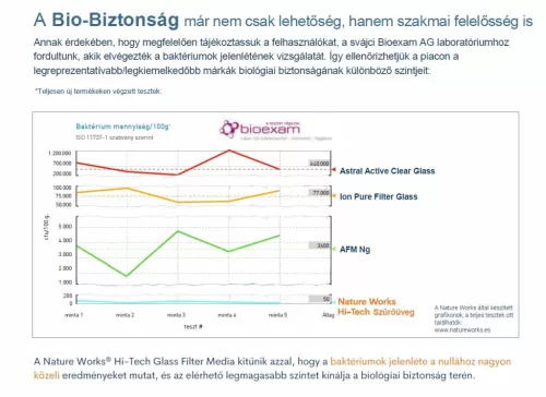 Üveg szűrőtöltet, Nature Works Stage-1, 0, 6-1, 2 mm, medencéhez, újrahasznosított üveg, 20 kg (AS-033101)