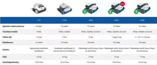 Maytronics Dolphin S300 IOT automata vízalatti medence porszívó robot